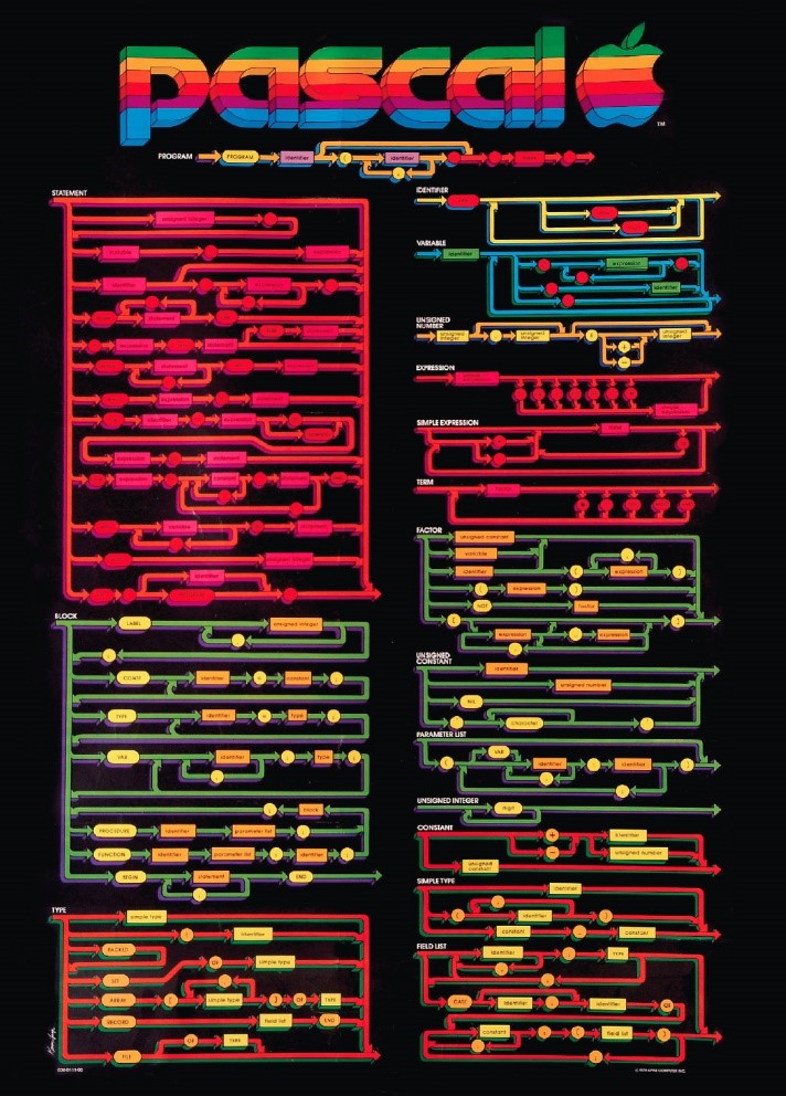 A poster of Pascal's syntax diagrams strongly identified with Pascal.