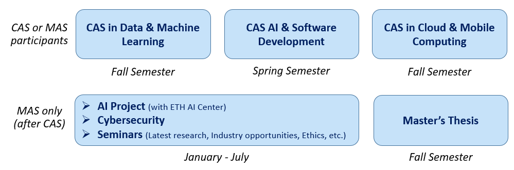 Graphic for programme structure