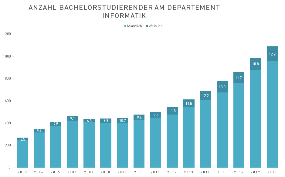 Vergrösserte Ansicht: Grafik mit Anzahl männlicher und weiblicher Bachelorstudierender am Departement Informatik von 2003 bis 2018
