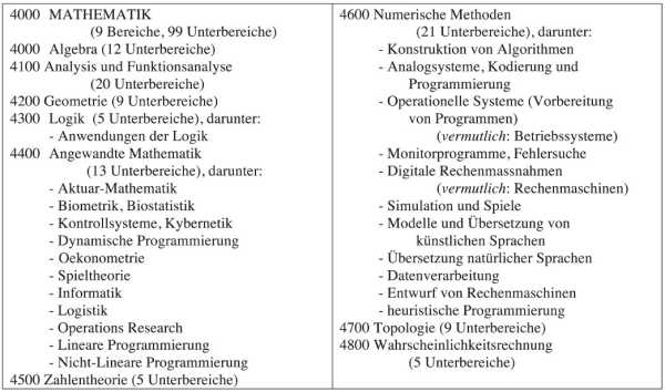 Tabelle 1: Auszug aus der Fächerliste des Wissenschaftsrats 1970, Disziplin «Mathematik».