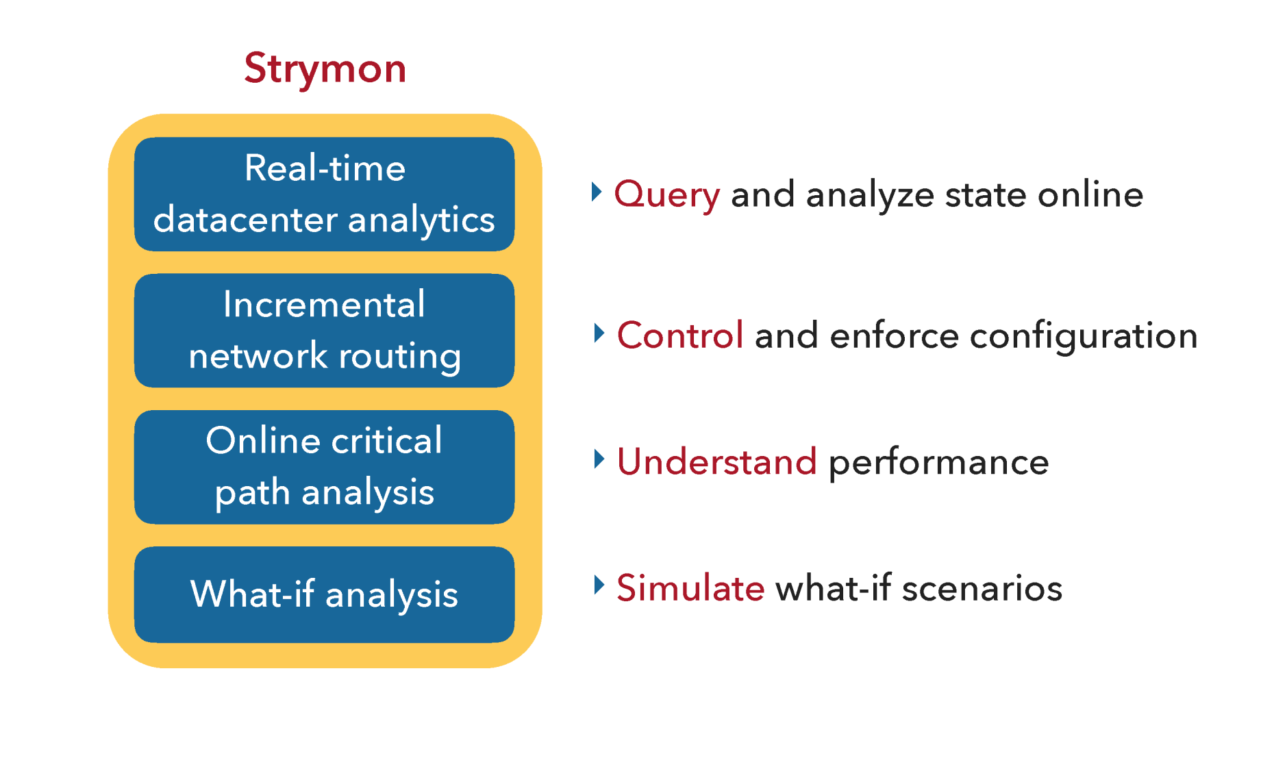 Schematic of how Strymon can be used for real-time data center analytics.