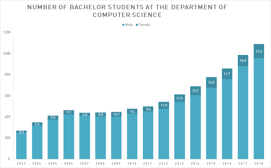 Enlarged view: Chart showing numbers of male and female bachelor students at the Department of Computer Science from 2003 to 2018