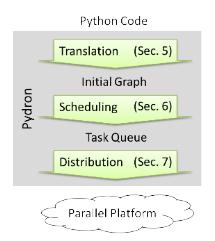 Chart explaining how Pydron works