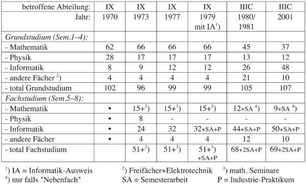 Table 3: Distribution of curriculum content (in compulsory semester hours per week) of the different propositions with maximum choice of computer science subjects.
