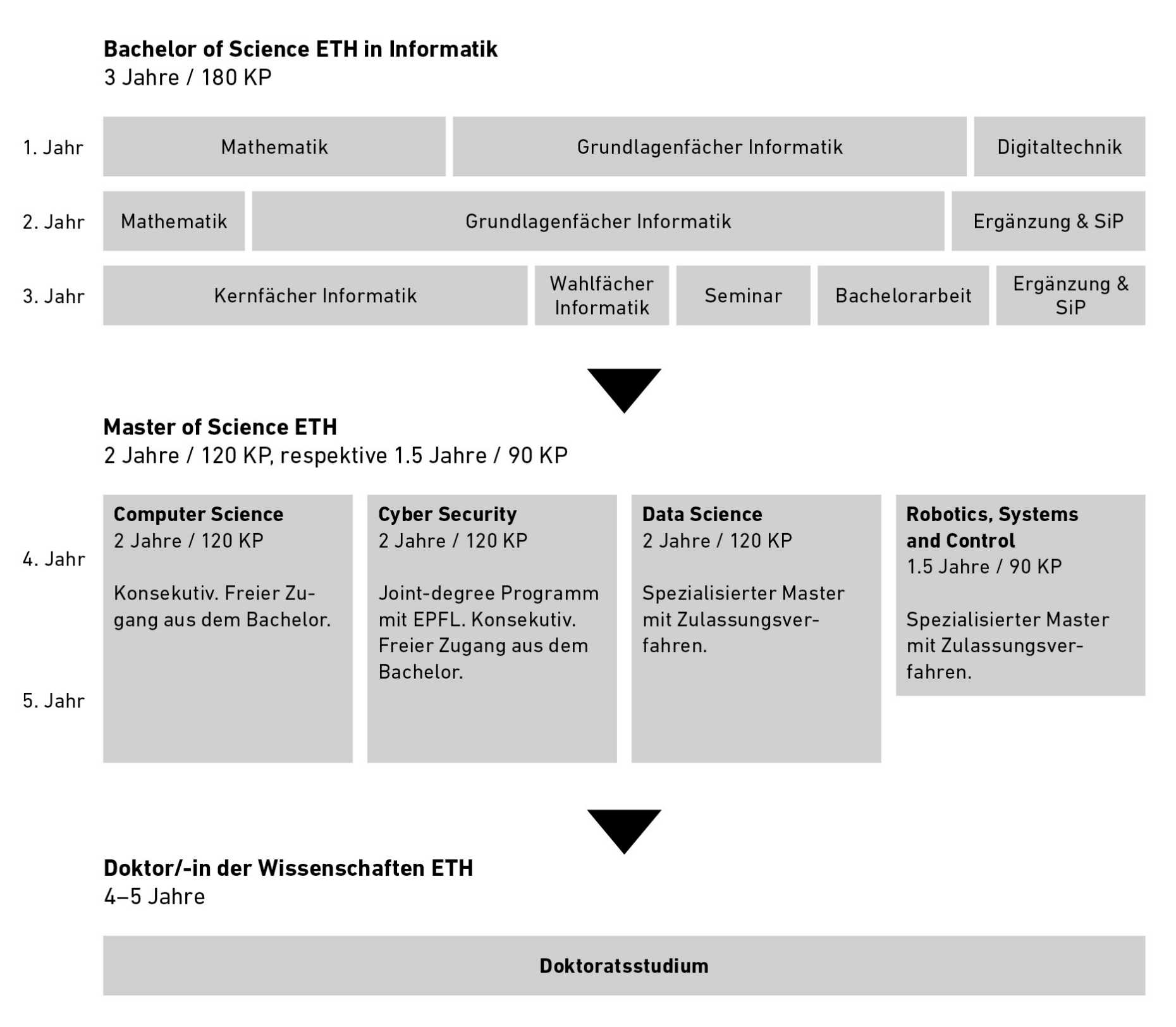 eth zurich computer science admission masters